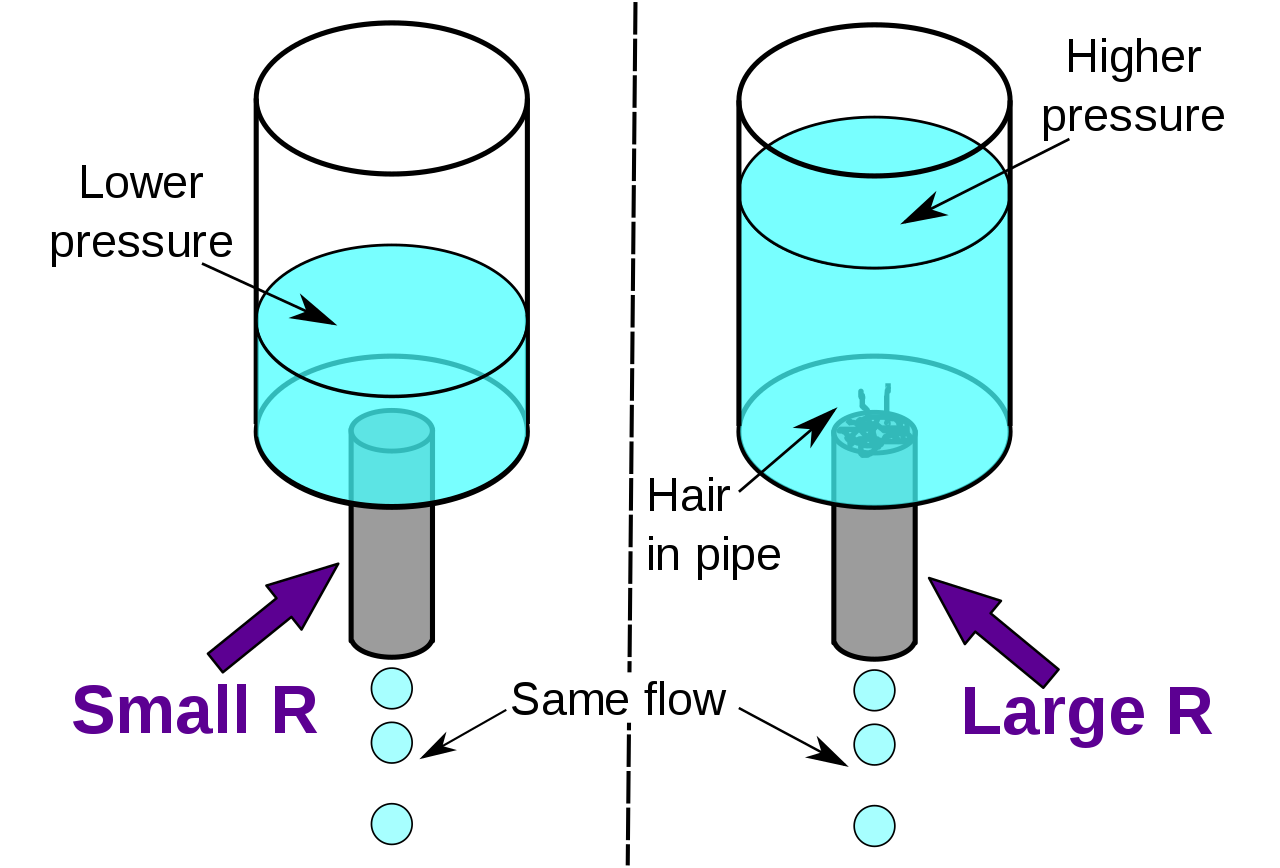 Resistance Hydraulic Analogy